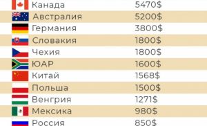 Зарплата шахтаря в різних країнах світу і в Україні (2021-2022)